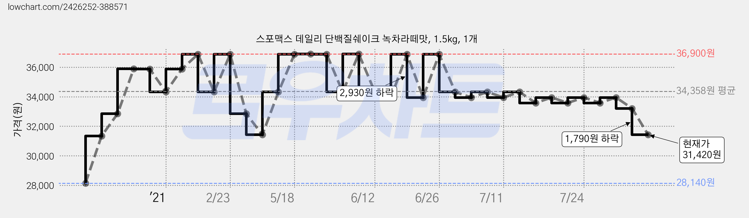 스포맥스 데일리 단백질쉐이크 녹차라떼맛, 1.5kg, 1개 가격 변동 차트, 현재가 31,420원, 관측 최저가 28,140원