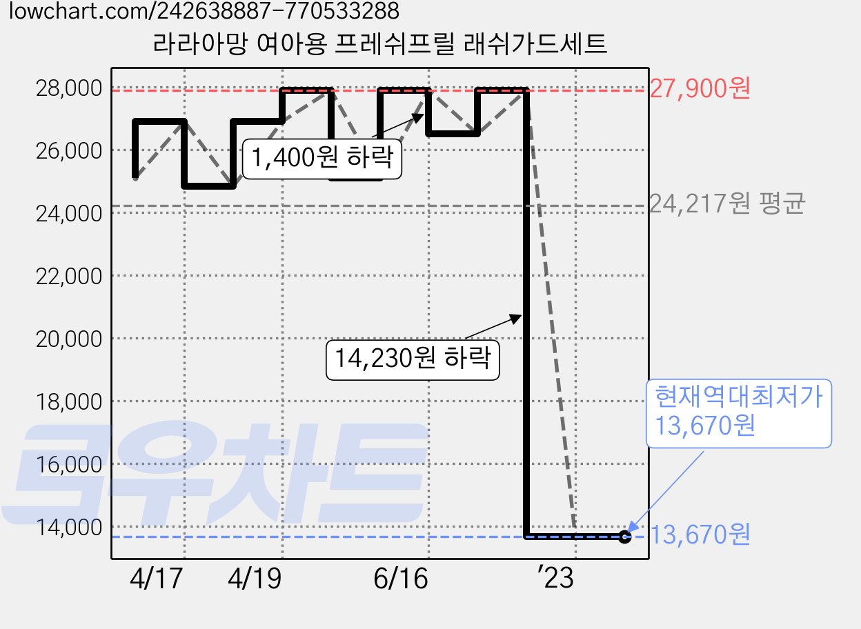 라라아망 여아용 프레쉬프릴 래쉬가드세트 가격 변동 차트, 현재가 13,670원, 역대최저가