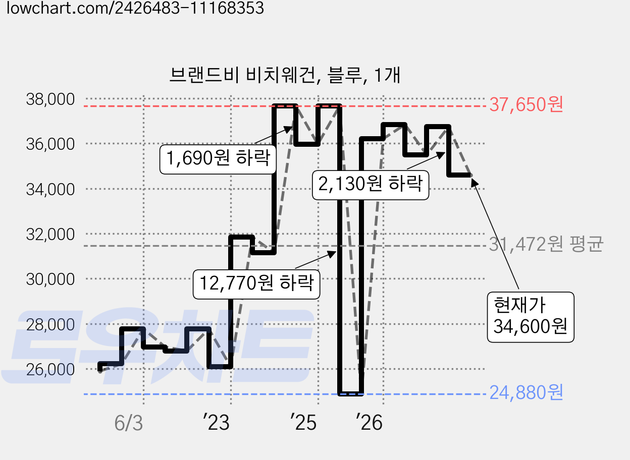 브랜드비 비치웨건, 블루, 1개 가격 변동 차트, 현재가 34,600원, 관측 최저가 24,880원