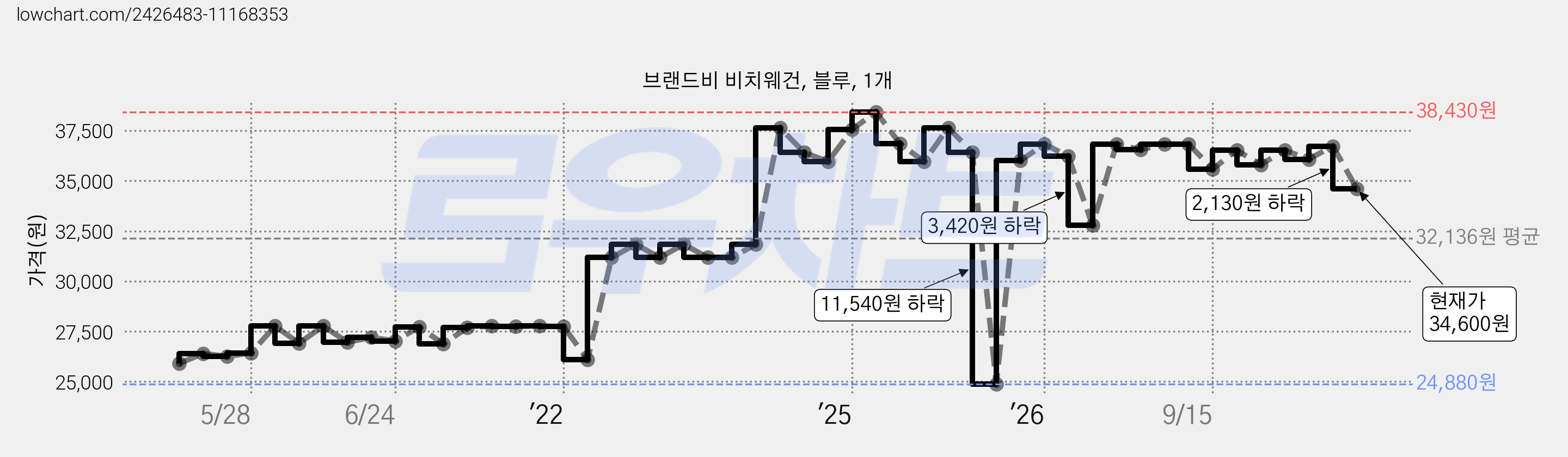 브랜드비 비치웨건, 블루, 1개 가격 변동 차트, 현재가 34,600원, 관측 최저가 24,880원