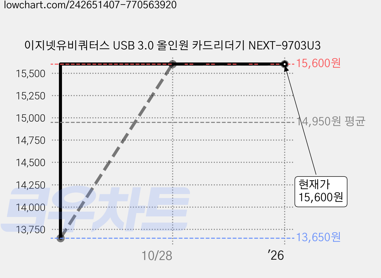 이지넷유비쿼터스 USB 3.0 올인원 카드리더기 NEXT-9703U3 가격 변동 차트, 현재가 15,600원, 역대최저가