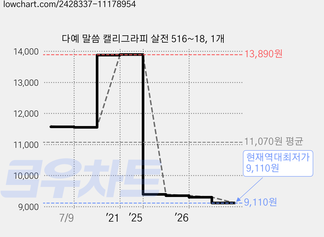 다예 말씀 캘리그라피 살전 516~18, 1개 가격 변동 차트, 현재가 9,110원, 역대최저가