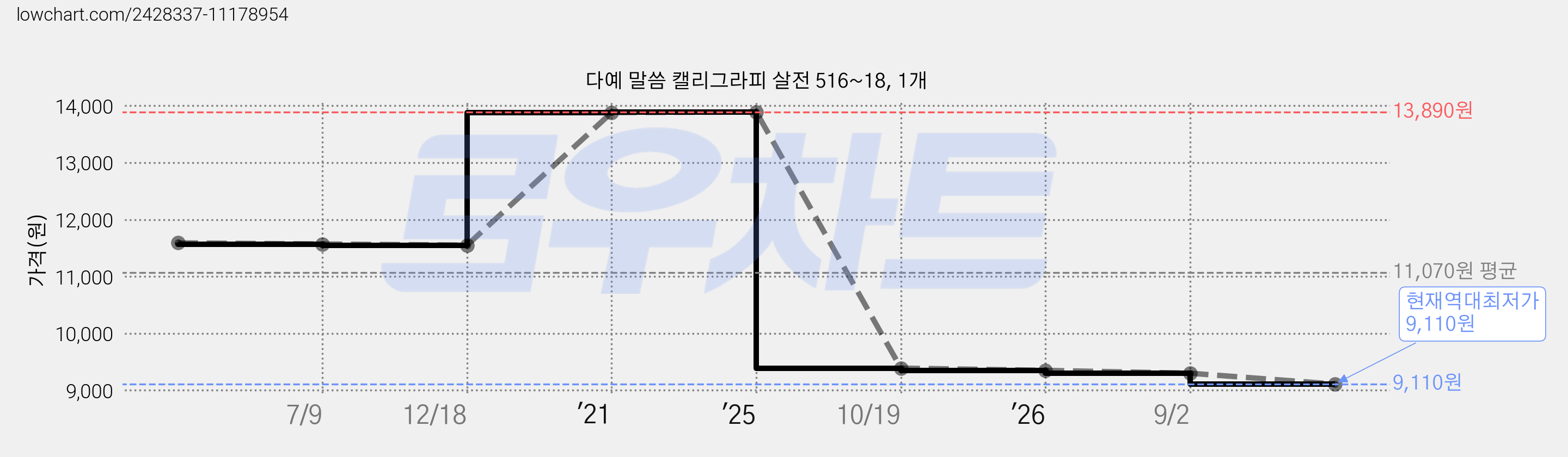 다예 말씀 캘리그라피 살전 516~18, 1개 가격 변동 차트, 현재가 9,110원, 역대최저가