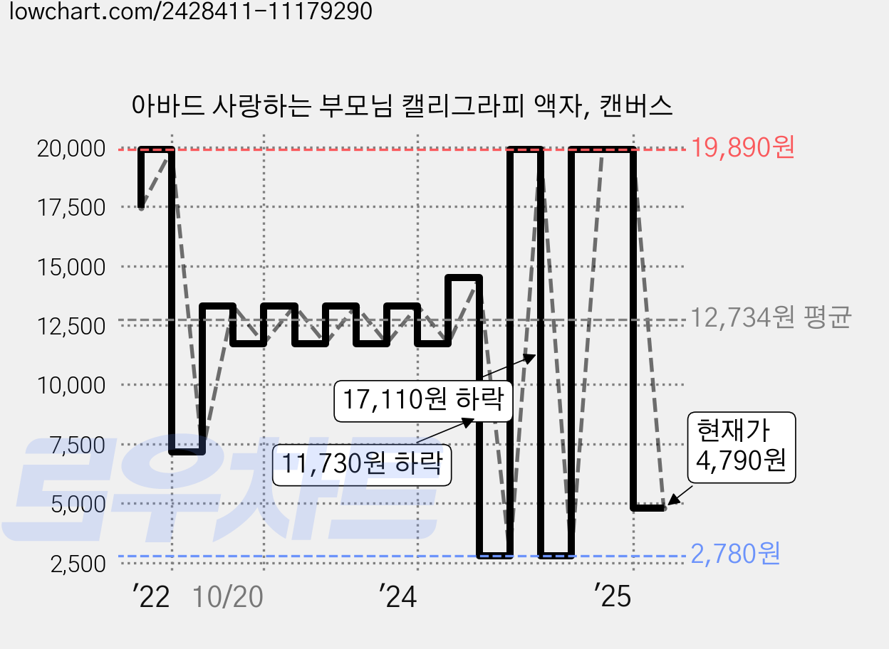 아바드 사랑하는 부모님 캘리그라피 액자, 캔버스 가격 변동 차트, 현재가 4,790원, 관측 최저가 2,780원