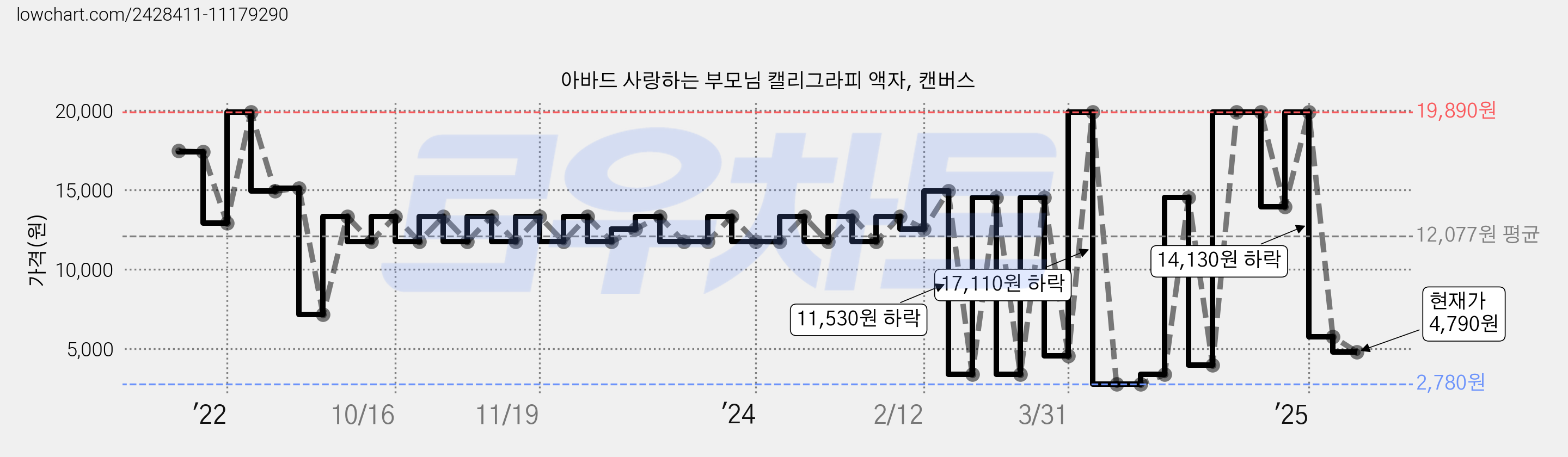 아바드 사랑하는 부모님 캘리그라피 액자, 캔버스 가격 변동 차트, 현재가 4,790원, 관측 최저가 2,780원