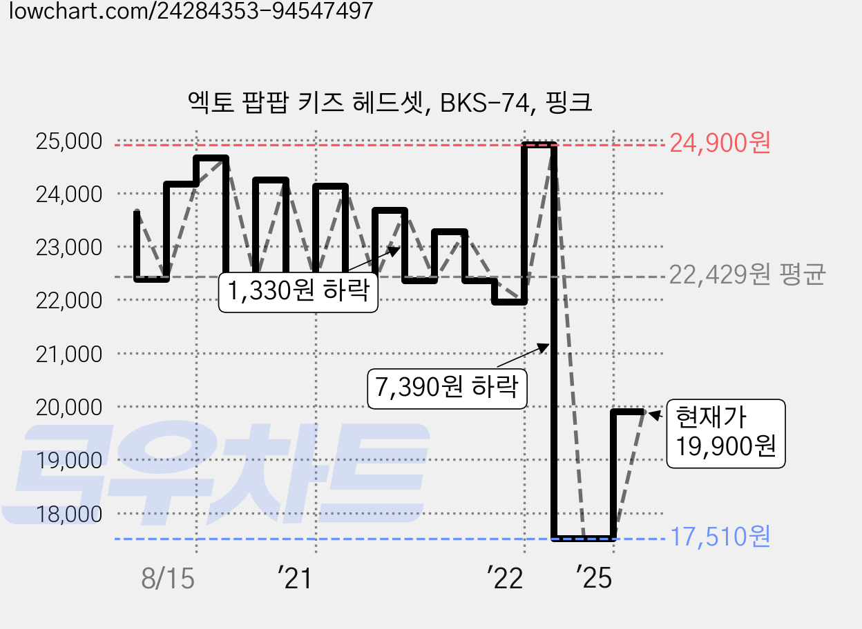 엑토 팝팝 키즈 헤드셋, BKS-74, 핑크 가격 변동 차트, 현재가 19,900원, 관측 최저가 17,500원