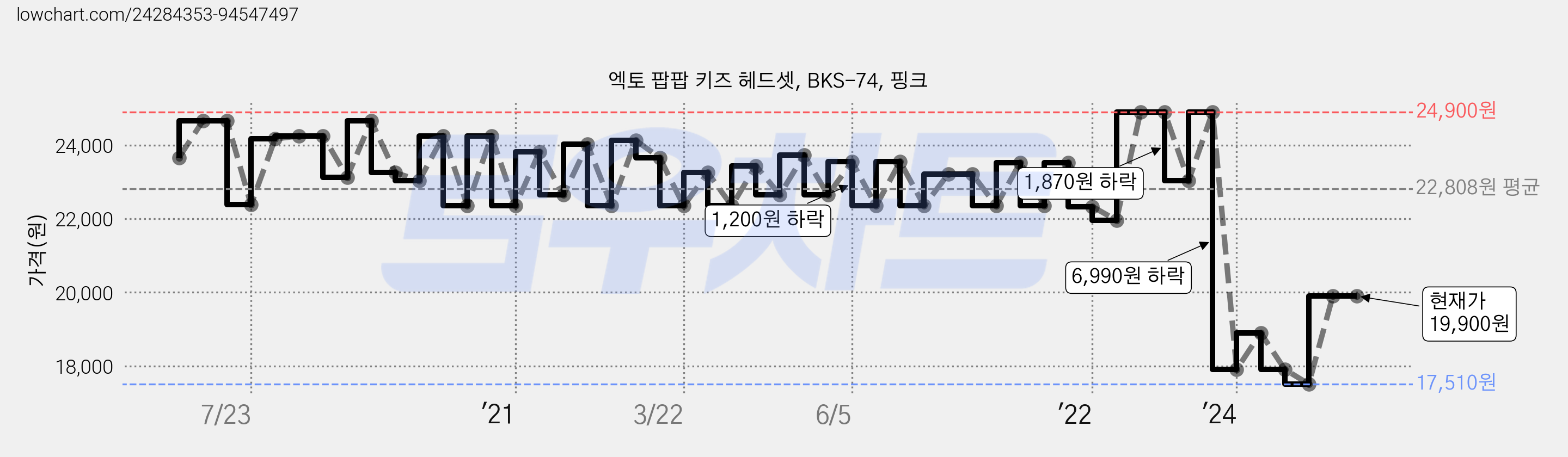 엑토 팝팝 키즈 헤드셋, BKS-74, 핑크 가격 변동 차트, 현재가 19,900원, 관측 최저가 17,500원