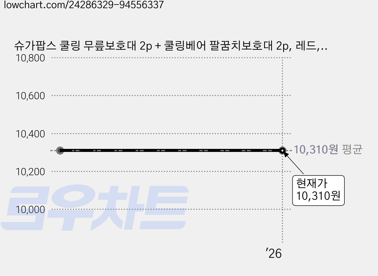 슈가팝스 쿨링 무릎보호대 2p + 쿨링베어 팔꿈치보호대 2p, 레드,옐로우, 1세트 가격 변동 차트, 현재가 10,310원