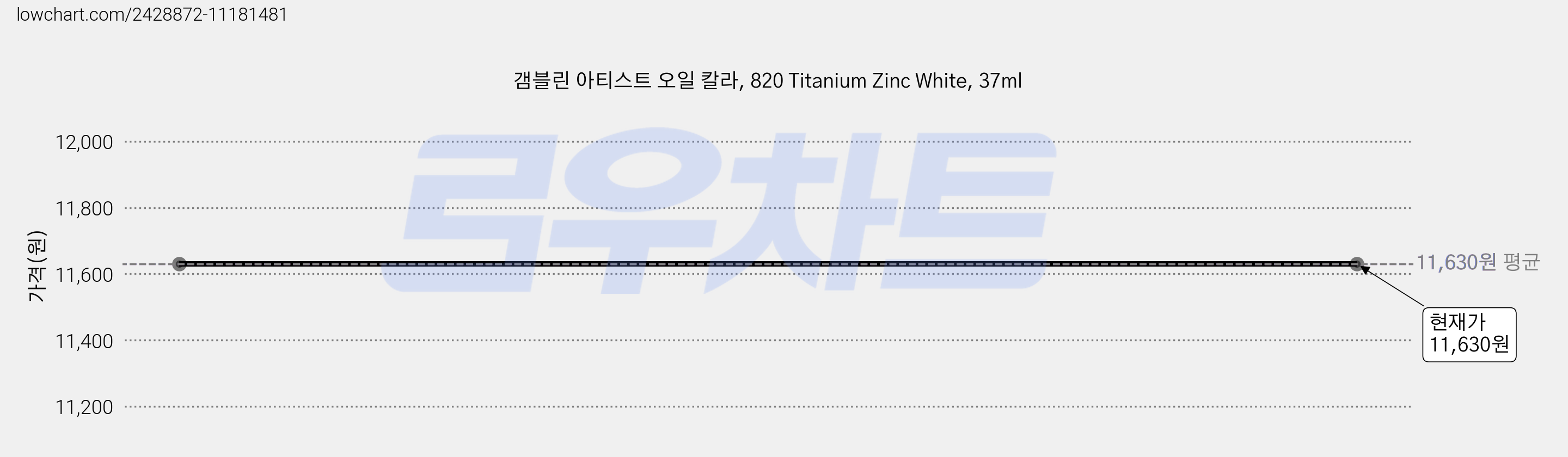 갬블린 아티스트 오일 칼라, 820 Titanium Zinc White, 37ml 가격 변동 차트, 현재가 11,630원