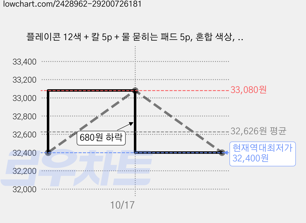 플레이콘 12색 + 칼 5p + 물 묻히는 패드 5p, 혼합 색상, 2세트 가격 변동 차트, 현재가 32,400원, 역대최저가