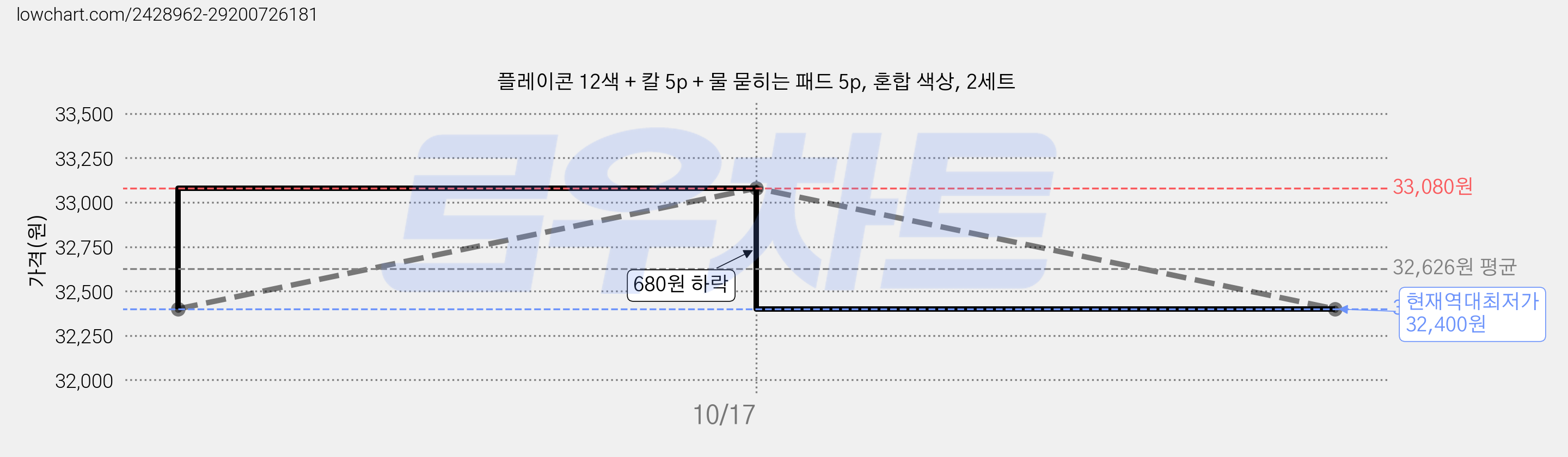 플레이콘 12색 + 칼 5p + 물 묻히는 패드 5p, 혼합 색상, 2세트 가격 변동 차트, 현재가 32,400원, 역대최저가