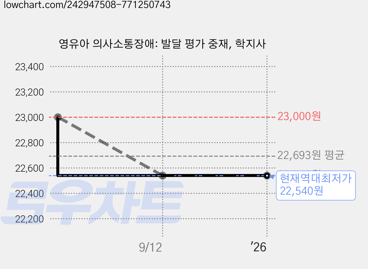 영유아 의사소통장애: 발달 평가 중재, 학지사 가격 변동 차트, 현재가 22,540원, 역대최저가