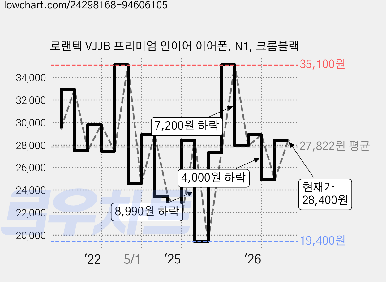 로랜텍 VJJB 프리미엄 인이어 이어폰, N1, 크롬블랙 가격 변동 차트, 현재가 28,400원, 관측 최저가 19,400원