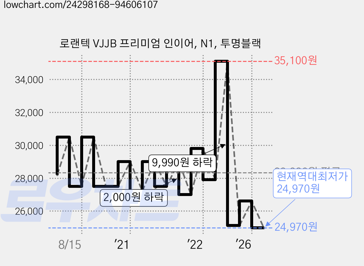 로랜텍 VJJB 프리미엄 인이어, N1, 투명블랙 가격 변동 차트, 현재가 24,970원, 역대최저가