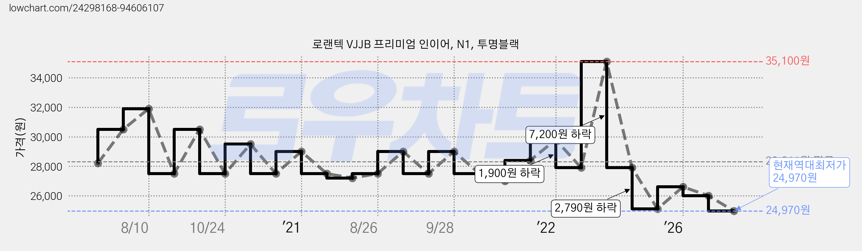 로랜텍 VJJB 프리미엄 인이어, N1, 투명블랙 가격 변동 차트, 현재가 24,970원, 역대최저가