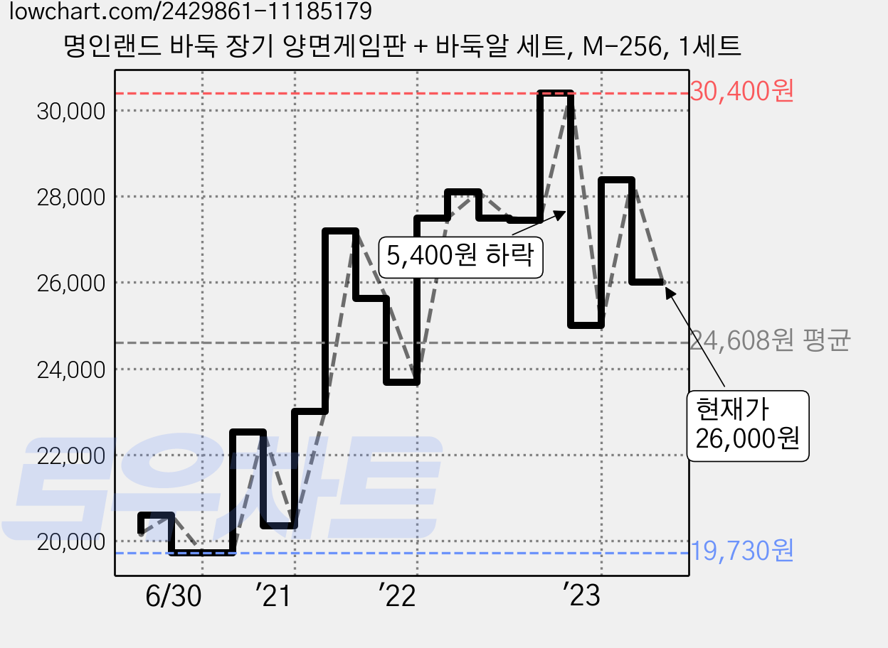 명인랜드 바둑 장기 양면게임판 + 바둑알 세트, M-256, 1세트 가격 변동 차트, 현재가 26,000원, 관측 최저가 19,730원