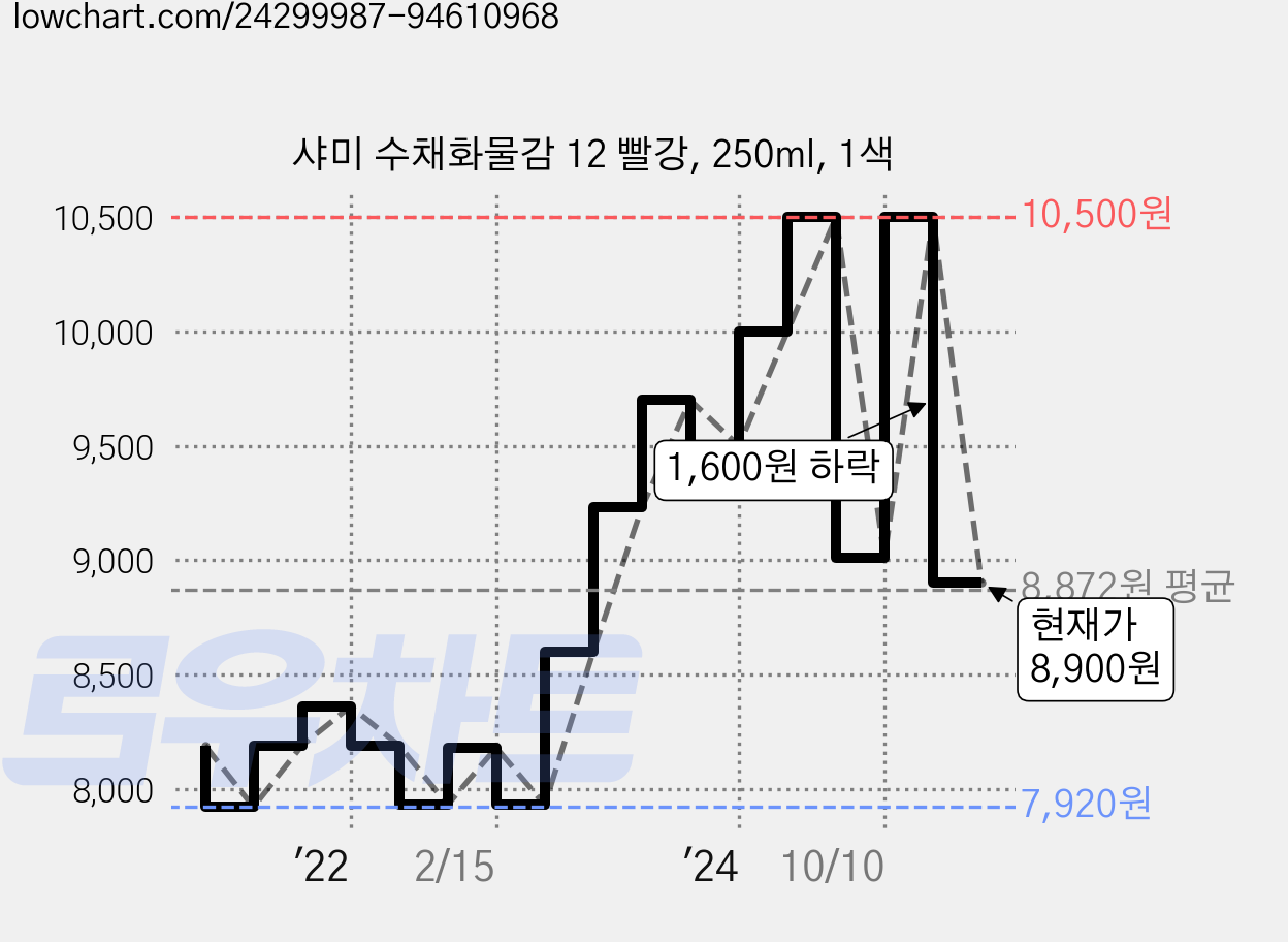 샤미 수채화물감 12 빨강, 250ml, 1색 가격 변동 차트, 현재가 8,900원, 관측 최저가 7,900원