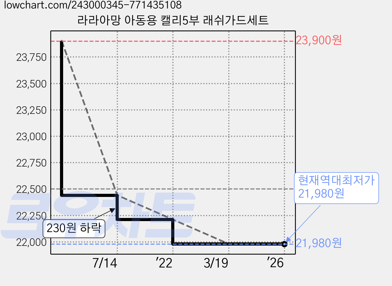 라라아망 아동용 캘리5부 래쉬가드세트 가격 변동 차트, 현재가 21,980원, 역대최저가