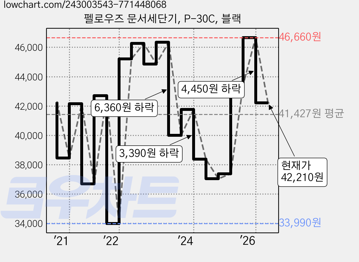 펠로우즈 문서세단기, P-30C, 블랙 가격 변동 차트, 현재가 42,210원, 관측 최저가 33,990원