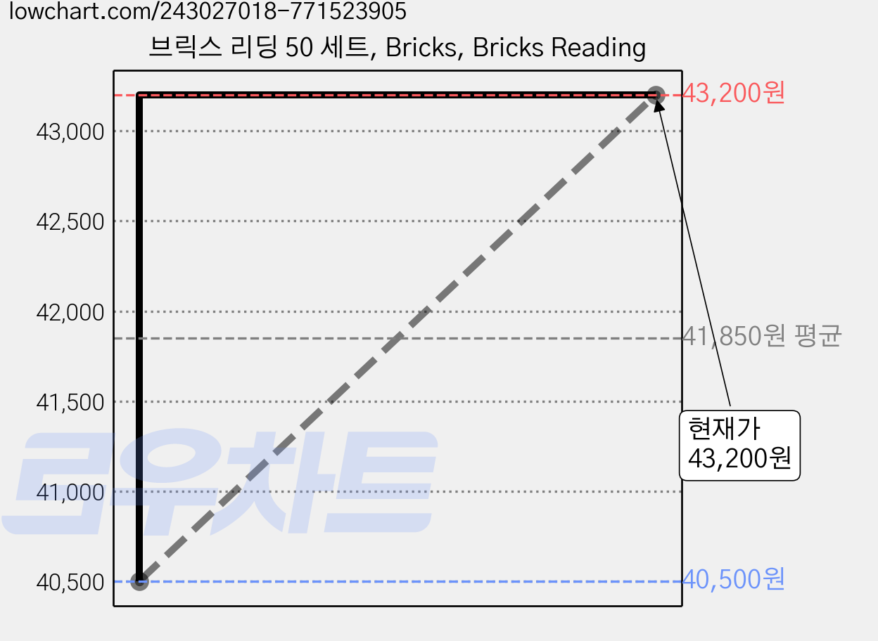 브릭스 리딩 50 세트, Bricks, Bricks Reading 가격 변동 차트, 현재가 43,200원, 관측 최저가 40,500원