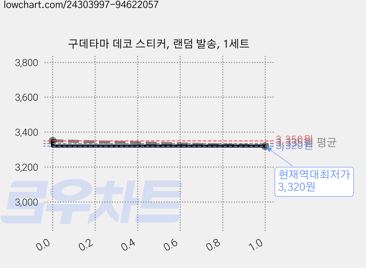 구데타마 데코 스티커, 랜덤 발송, 1세트 가격 변동 차트, 현재가 3,320원, 역대최저가