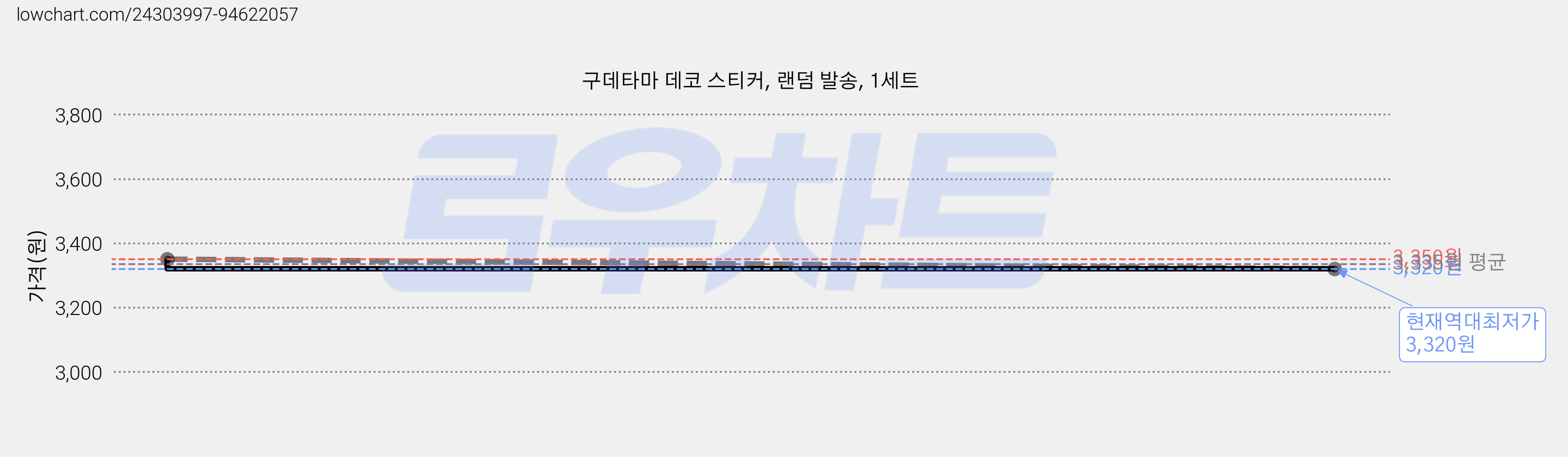 구데타마 데코 스티커, 랜덤 발송, 1세트 가격 변동 차트, 현재가 3,320원, 역대최저가