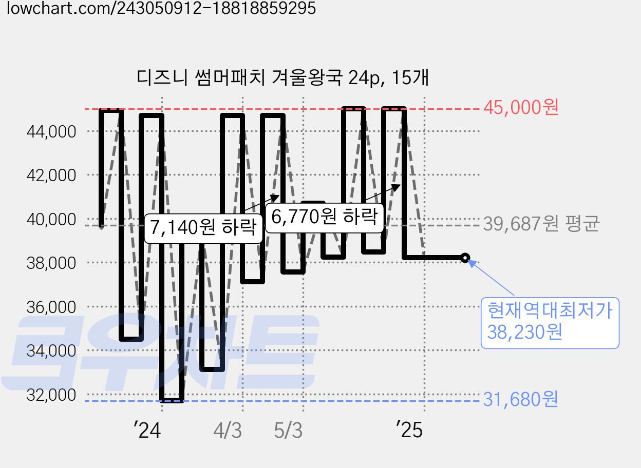 디즈니 썸머패치 겨울왕국 24p, 15개 가격 변동 차트, 현재가 38,230원, 역대최저가