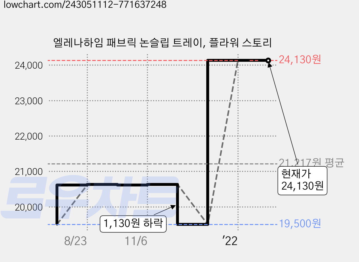 엘레나하임 패브릭 논슬립 트레이, 플라워 스토리 가격 변동 차트, 현재가 24,130원, 역대최저가