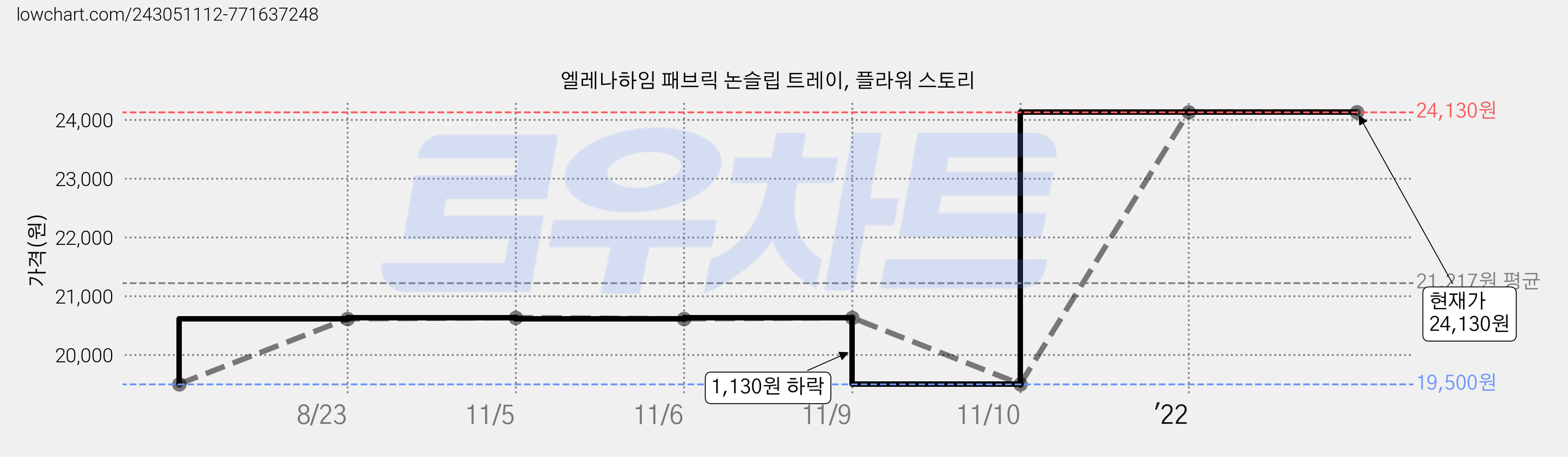 엘레나하임 패브릭 논슬립 트레이, 플라워 스토리 가격 변동 차트, 현재가 24,130원, 역대최저가