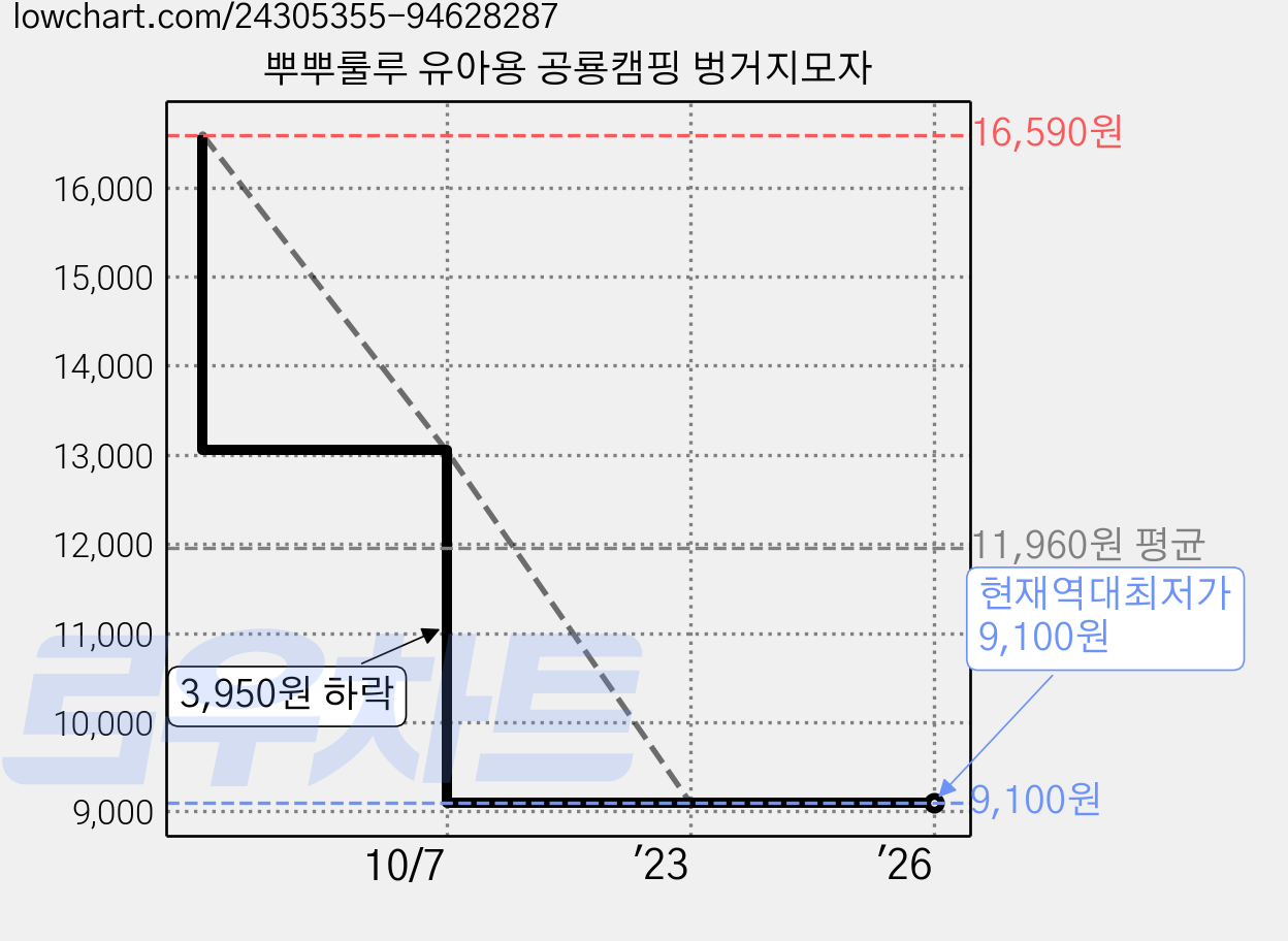 뿌뿌룰루 유아용 공룡캠핑 벙거지모자 가격 변동 차트, 현재가 9,100원, 역대최저가