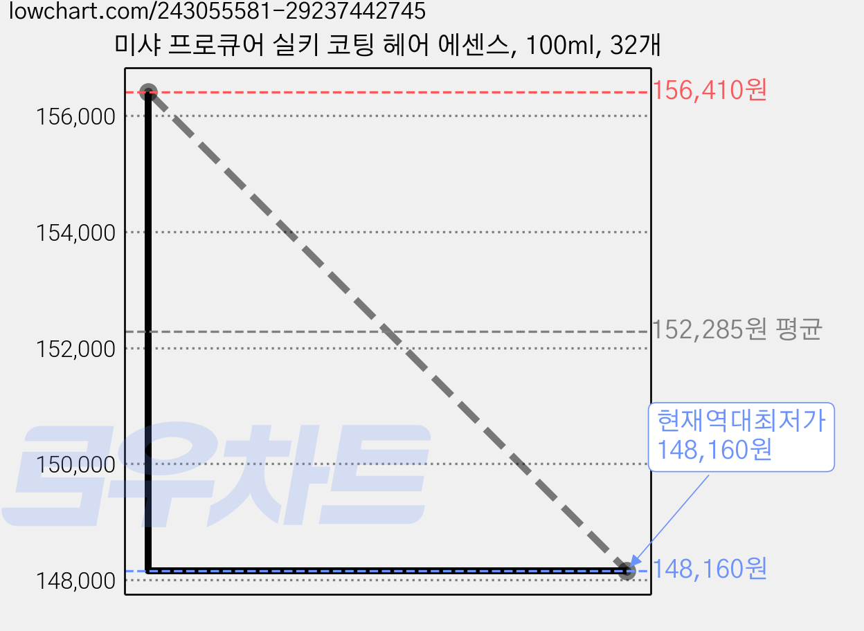 미샤 프로큐어 실키 코팅 헤어 에센스, 100ml, 32개 가격 변동 차트, 현재가 148,160원, 역대최저가