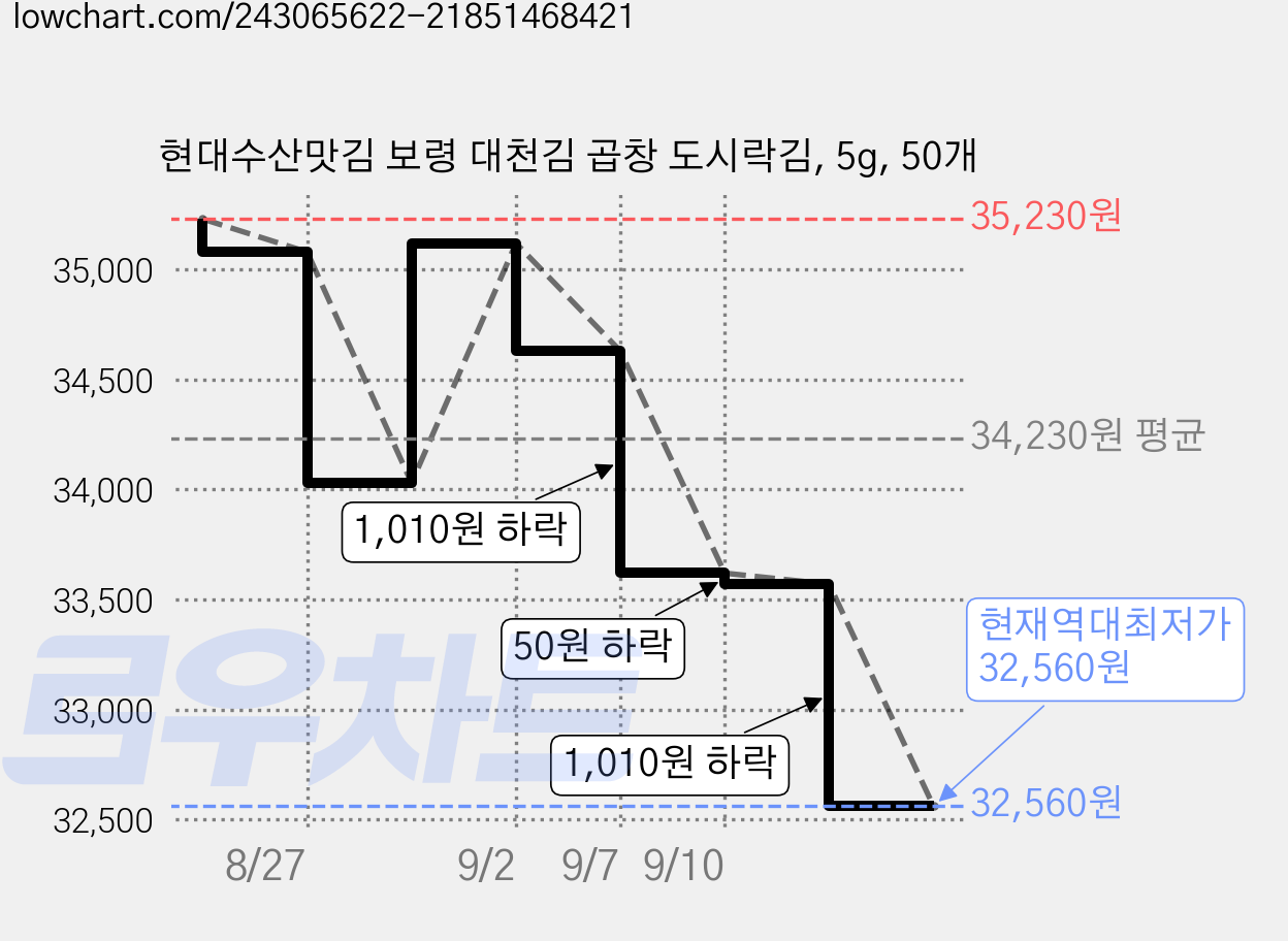 현대수산맛김 보령 대천김 곱창 도시락김, 5g, 50개 가격 변동 차트, 현재가 32,560원, 역대최저가