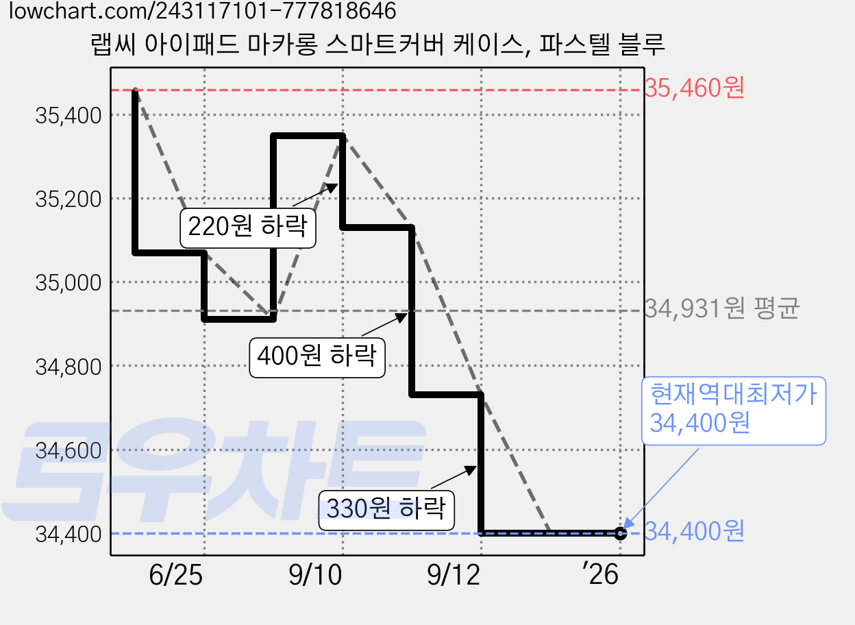 랩씨 아이패드 마카롱 스마트커버 케이스, 파스텔 블루 가격 변동 차트, 현재가 34,400원, 역대최저가