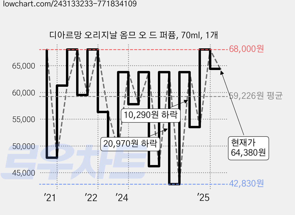 디아르망 오리지날 옴므 오 드 퍼퓸, 70ml, 1개 가격 변동 차트, 현재가 64,380원, 관측 최저가 42,830원