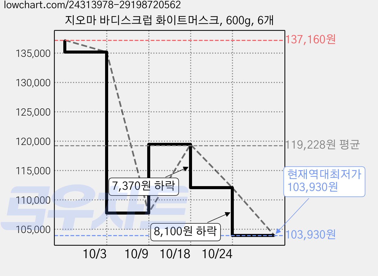지오마 바디스크럽 화이트머스크, 600g, 6개 가격 변동 차트, 현재가 103,930원, 역대최저가