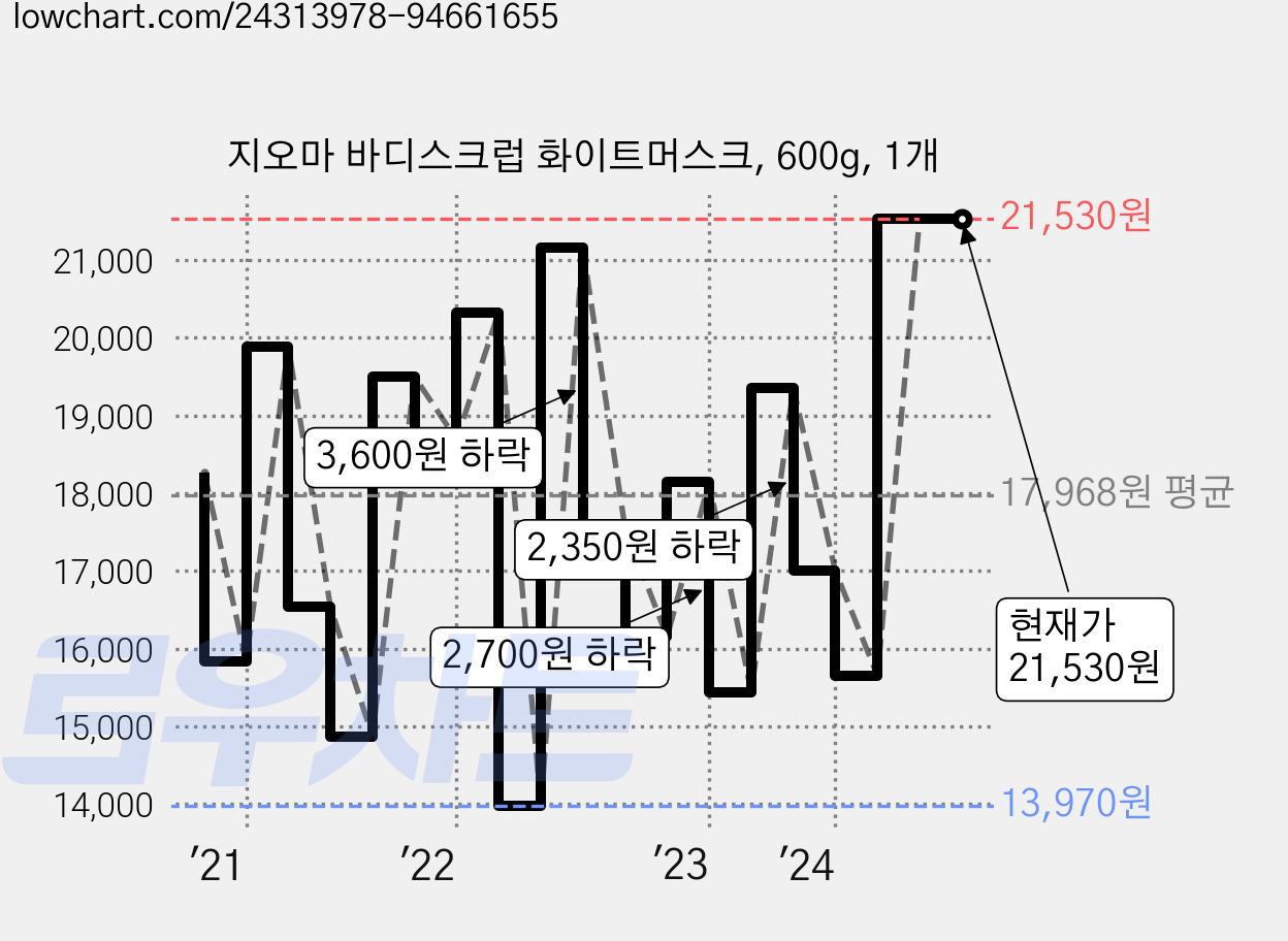 지오마 바디스크럽 화이트머스크, 600g, 1개 가격 변동 차트, 현재가 21,530원, 관측 최저가 12,510원