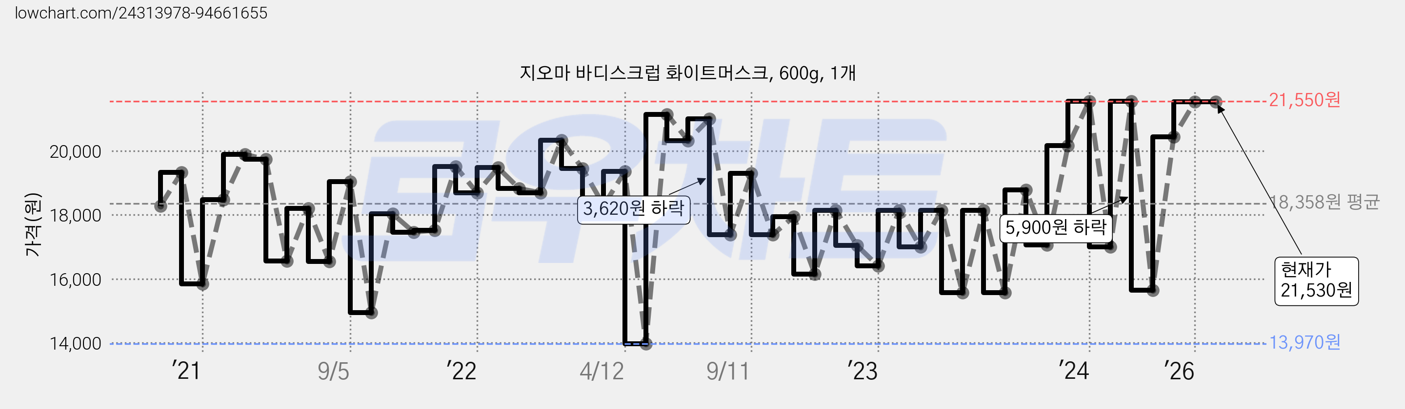 지오마 바디스크럽 화이트머스크, 600g, 1개 가격 변동 차트, 현재가 21,530원, 관측 최저가 12,510원