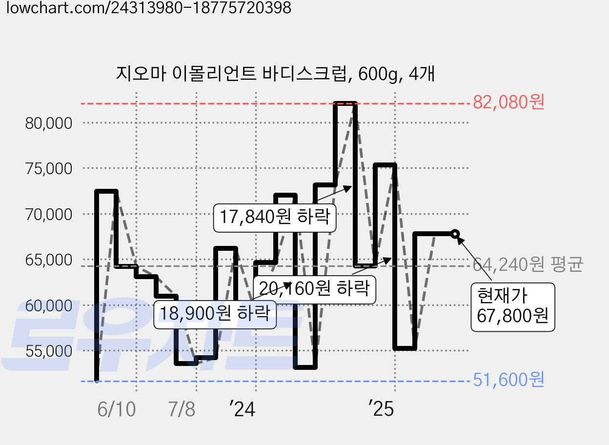 지오마 이몰리언트 바디스크럽, 600g, 4개 가격 변동 차트, 현재가 67,800원, 관측 최저가 48,960원