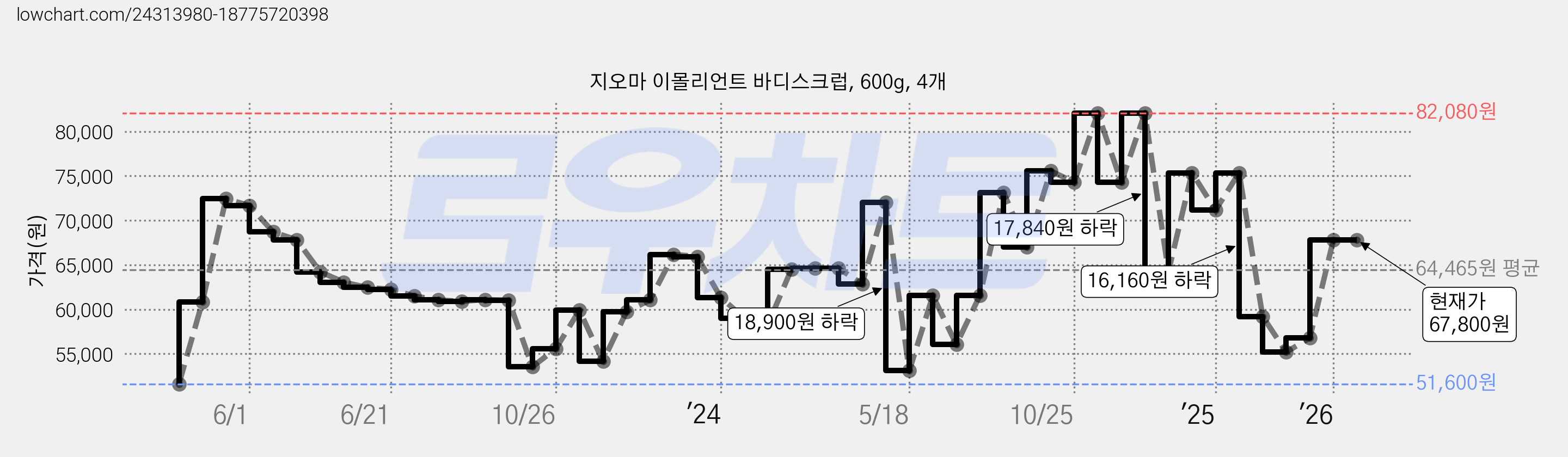 지오마 이몰리언트 바디스크럽, 600g, 4개 가격 변동 차트, 현재가 67,800원, 관측 최저가 48,960원