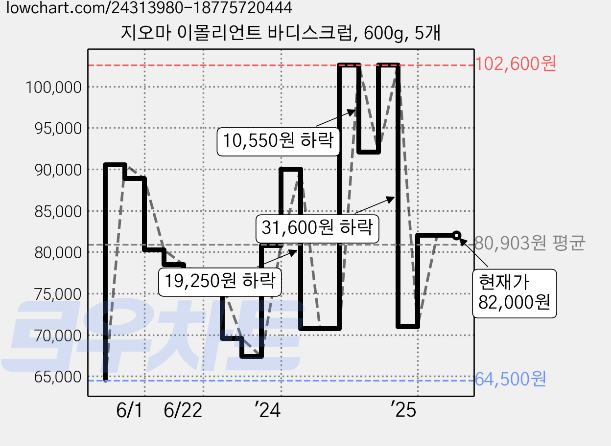 지오마 이몰리언트 바디스크럽, 600g, 5개 가격 변동 차트, 현재가 82,000원, 관측 최저가 64,500원