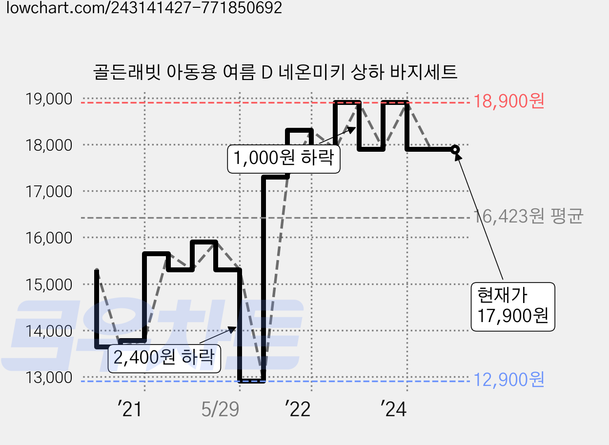골든래빗 아동용 여름 D 네온미키 상하 바지세트 가격 변동 차트, 현재가 17,900원, 역대최저가
