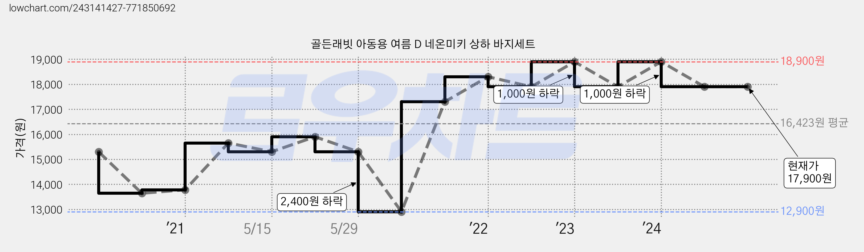 골든래빗 아동용 여름 D 네온미키 상하 바지세트 가격 변동 차트, 현재가 17,900원, 역대최저가
