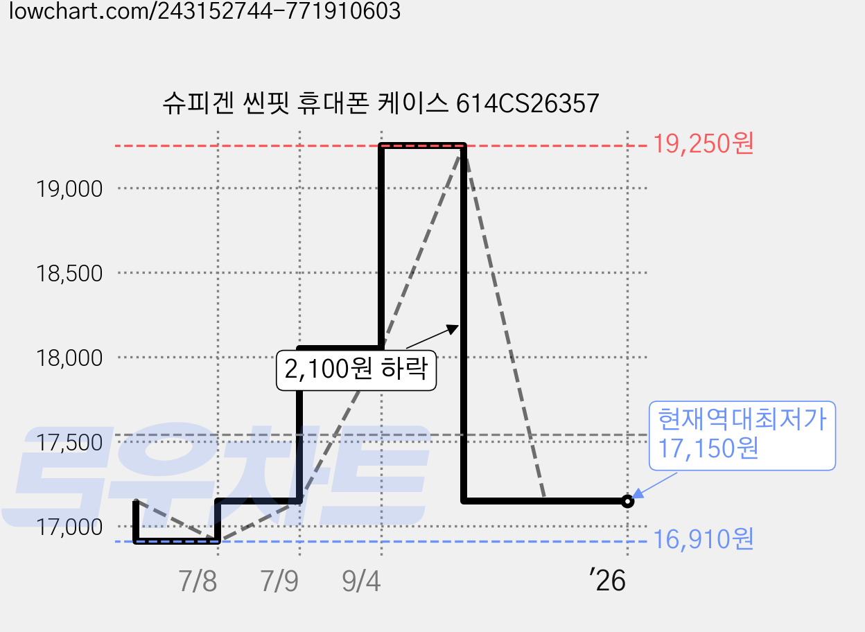슈피겐 씬핏 휴대폰 케이스 614CS26357 가격 변동 차트, 현재가 17,150원, 역대최저가