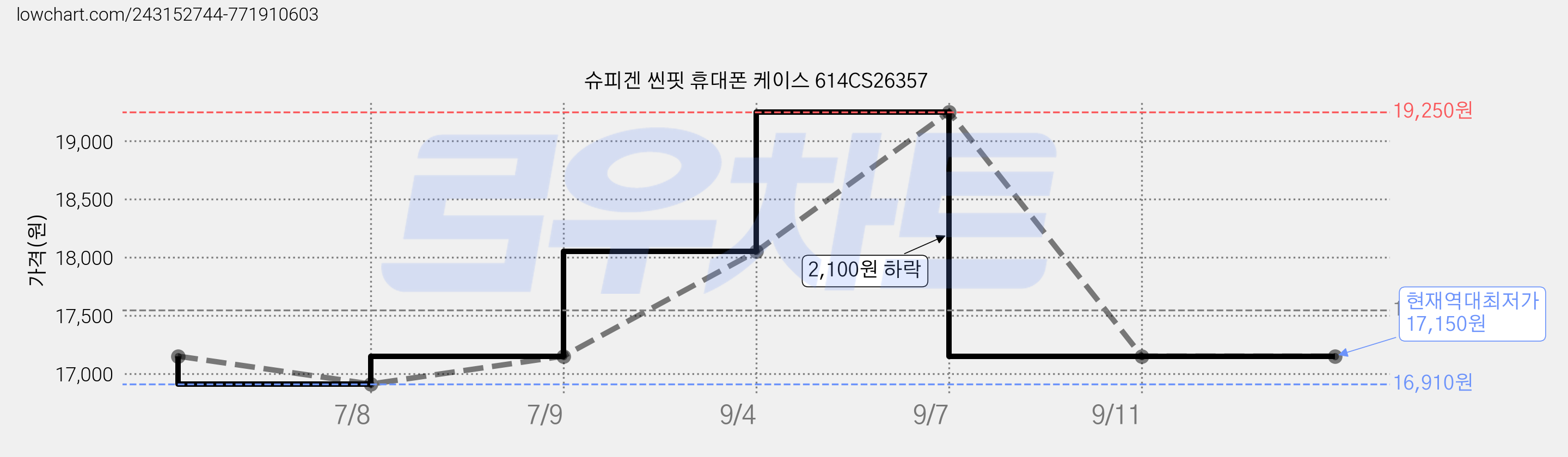 슈피겐 씬핏 휴대폰 케이스 614CS26357 가격 변동 차트, 현재가 17,150원, 역대최저가