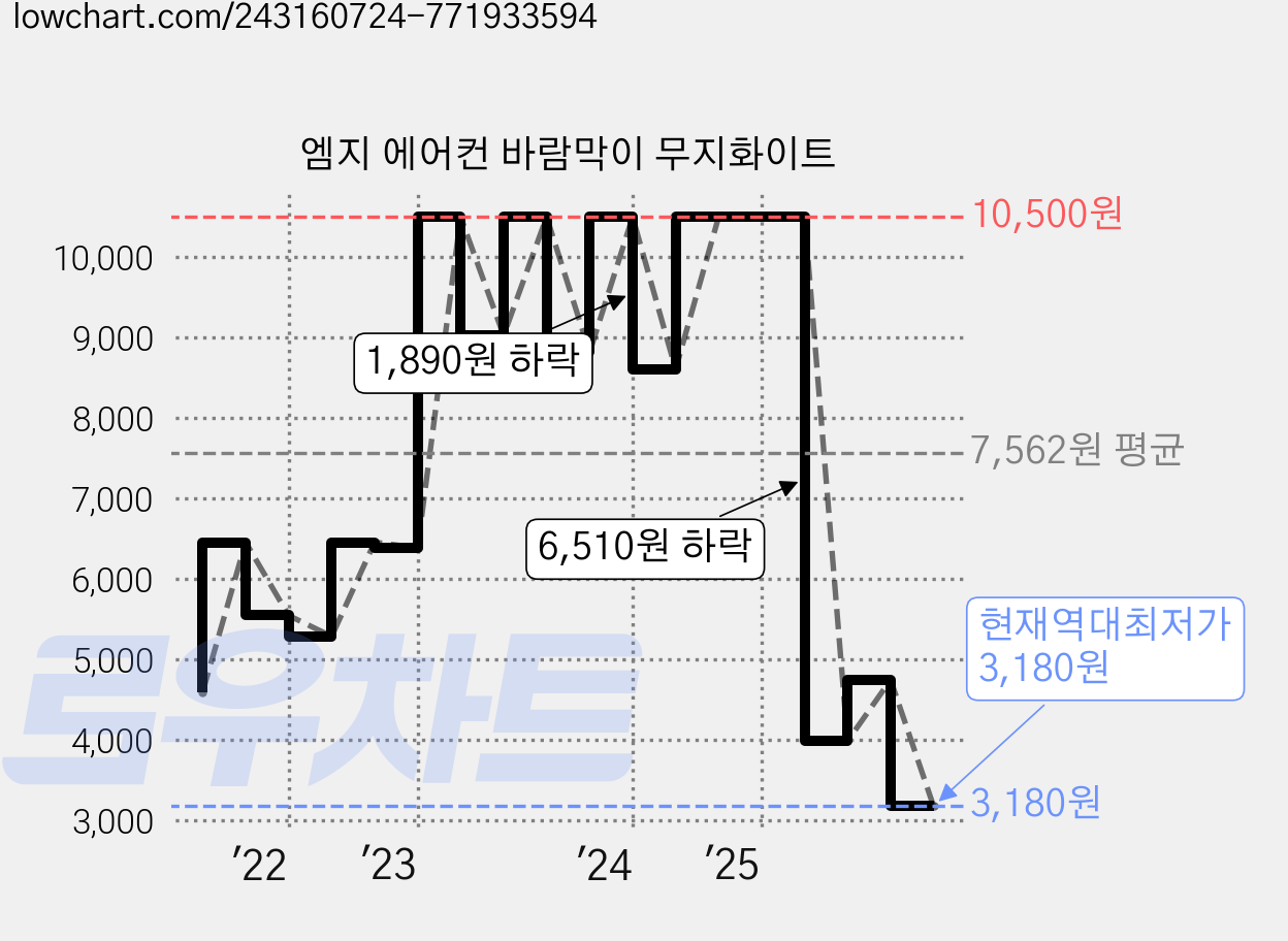 엠지 에어컨 바람막이 무지화이트 가격 변동 차트, 현재가 3,180원, 역대최저가