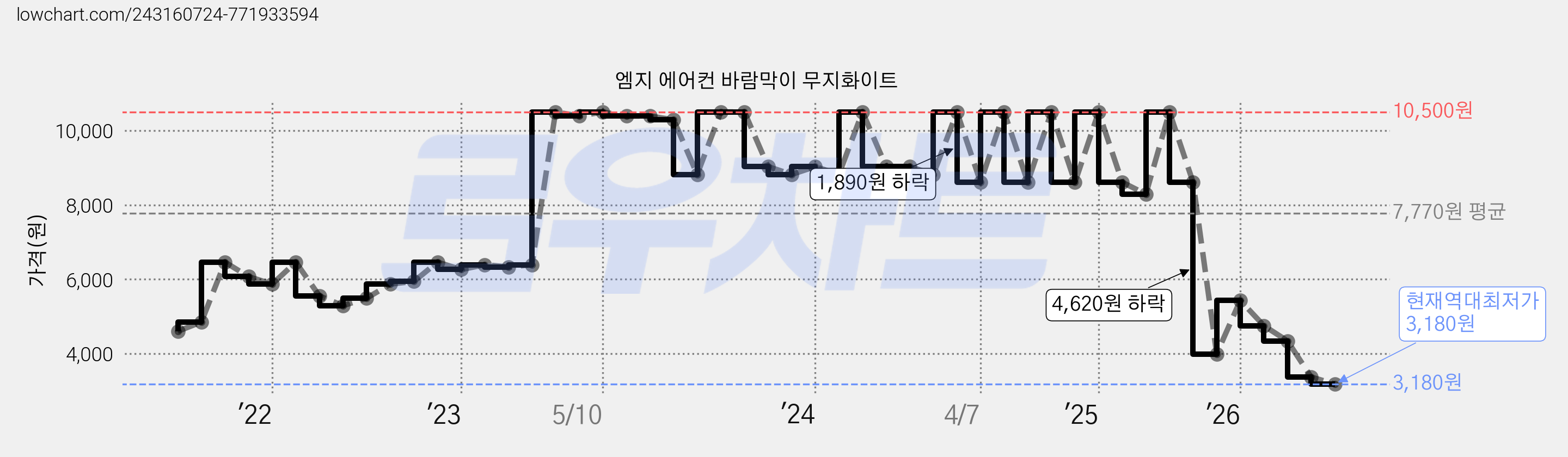 엠지 에어컨 바람막이 무지화이트 가격 변동 차트, 현재가 3,180원, 역대최저가