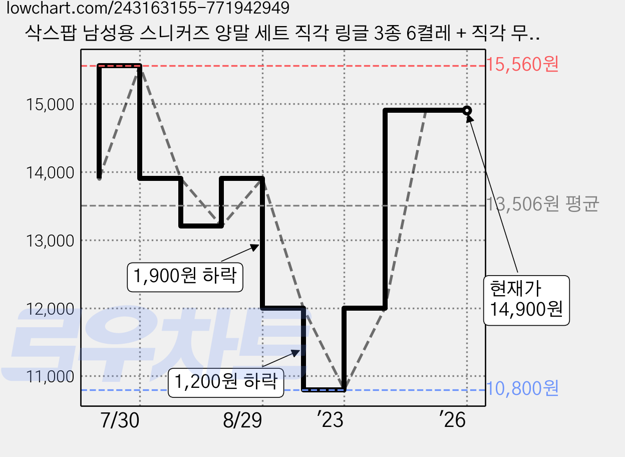 삭스팝 남성용 스니커즈 양말 세트 직각 링글 3종 6켤레 + 직각 무지 망사 2종 4켤레 가격 변동 차트, 현재가 14,900원, 역대최저가
