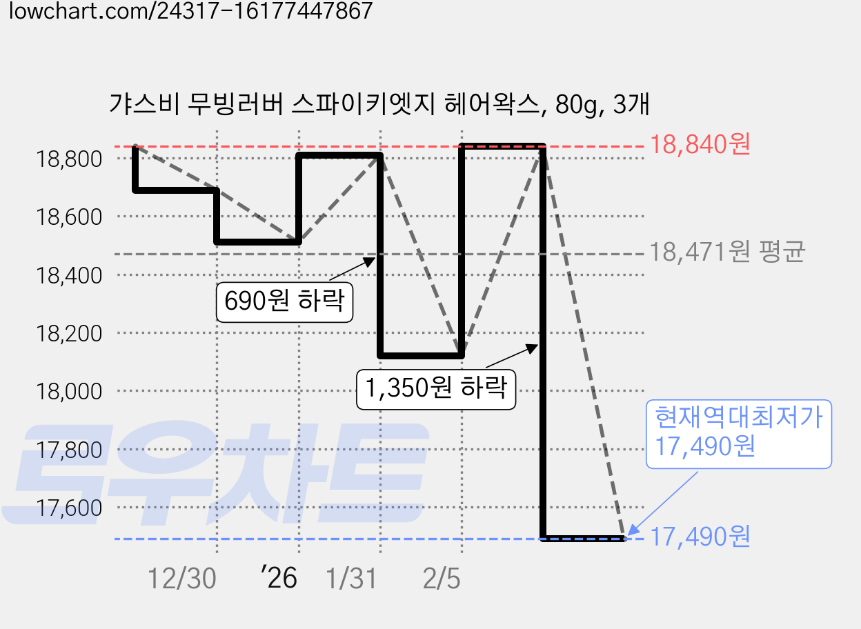 갸스비 무빙러버 스파이키엣지 헤어왁스, 80g, 3개 가격 변동 차트, 현재가 17,520원, 역대최저가