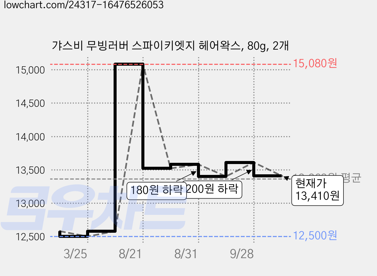 갸스비 무빙러버 스파이키엣지 헤어왁스, 80g, 2개 가격 변동 차트, 현재가 13,410원, 관측 최저가 12,500원
