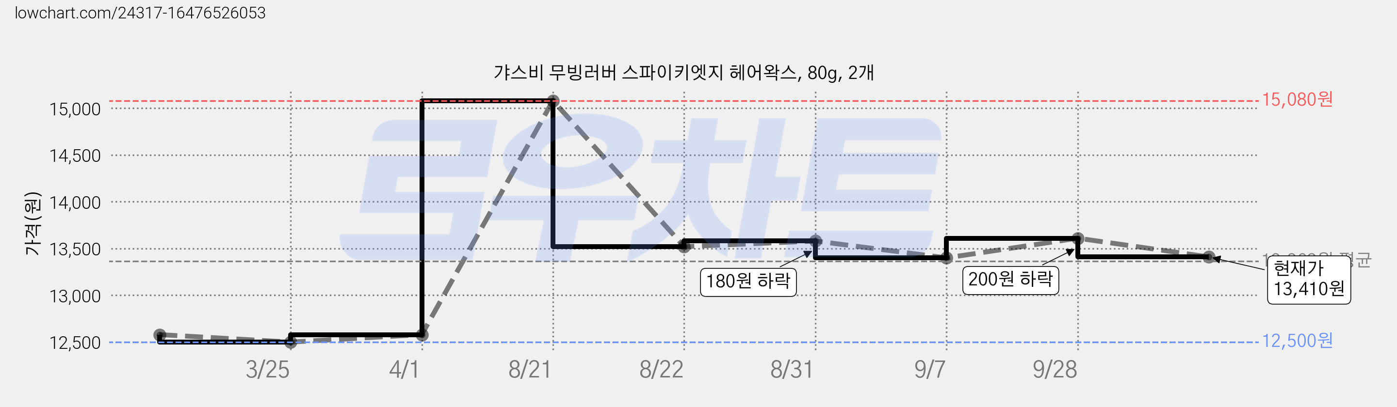 갸스비 무빙러버 스파이키엣지 헤어왁스, 80g, 2개 가격 변동 차트, 현재가 13,410원, 관측 최저가 12,500원